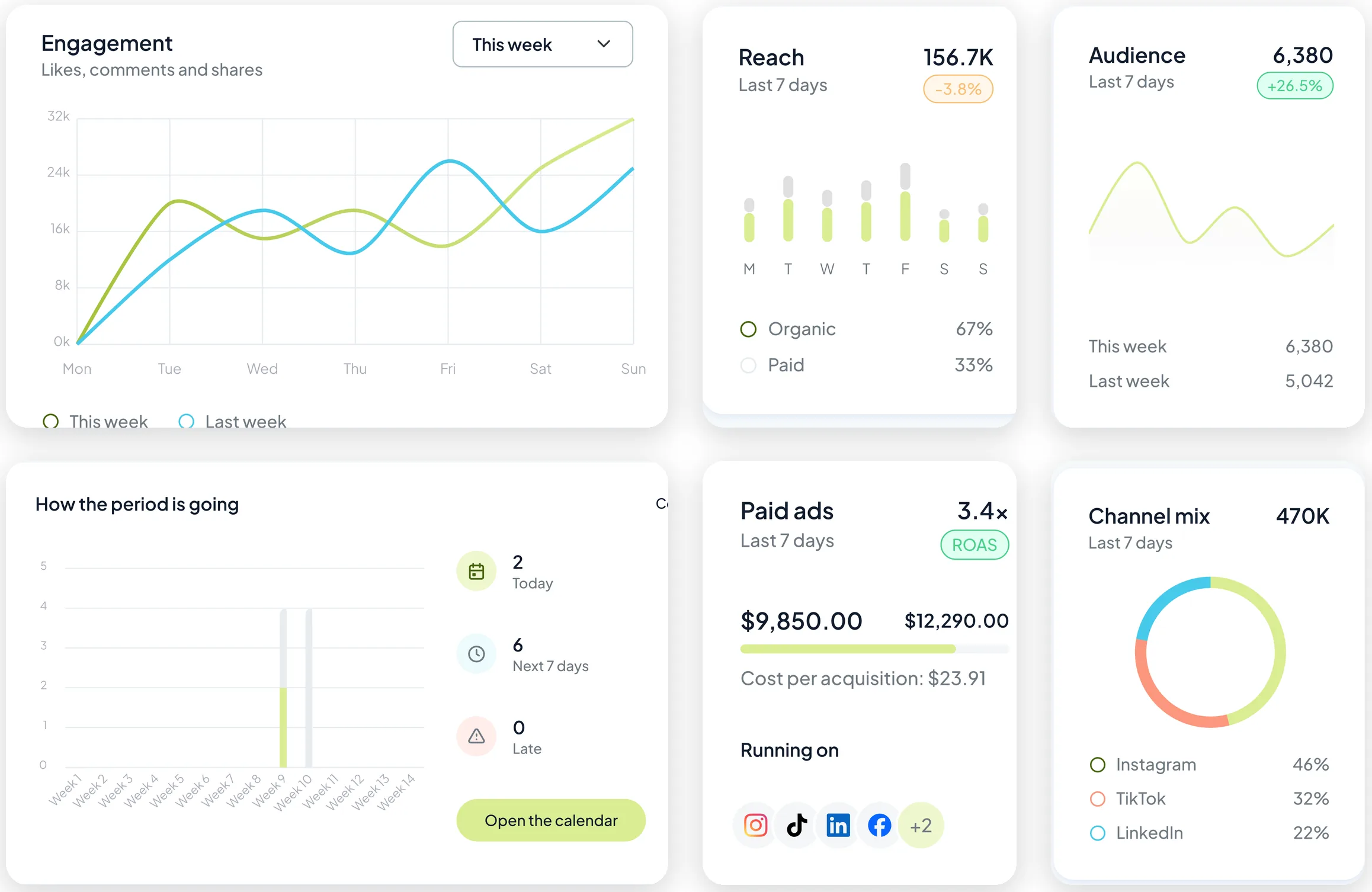 Reachype dashboards: engagement and period charts beside reach, ad ROAS, audience and channel-split cards